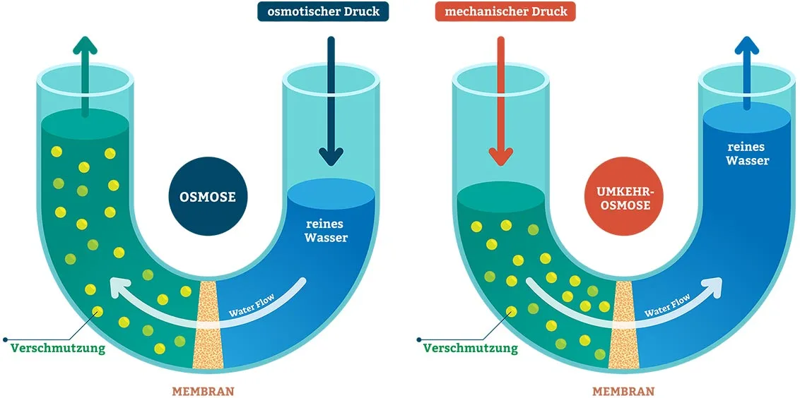 Funktionsprinzip der Umkehr-Osmose